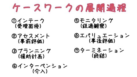 【保育士】ソーシャルワーク展開過程の問題解説【社会福祉】 Youtube