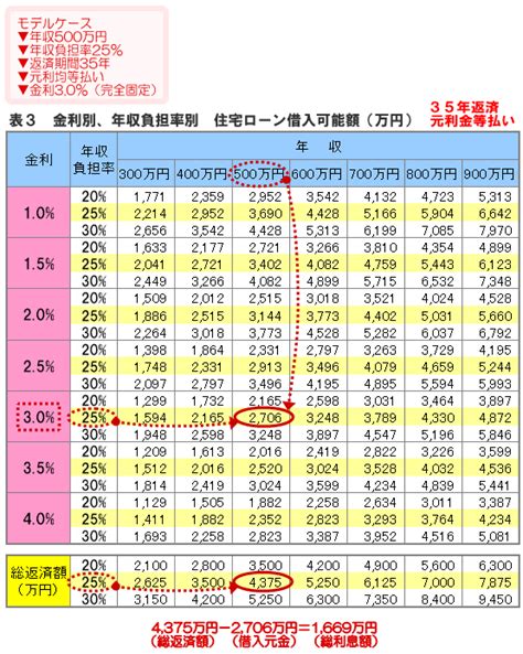 年収（負担率）から住宅ローン借入可能額を計算する 図解住宅ローン