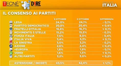 Sondaggi Elettorali Tecn Il Pd Avanza Gi M S E Forza Italia