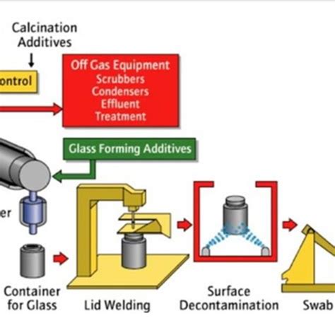 Continuous vitrification process scheme [Gribble 2009] | Download Scientific Diagram