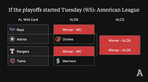 MLB playoff picture: Projected matchups, which teams have the edge if ...