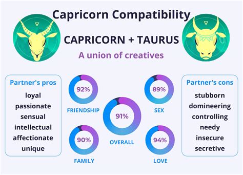 Capricorn and Taurus Compatibility | Are They Compatible?