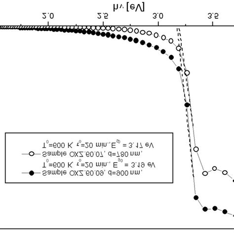 The Plots Of αhν 2 Vs Photon Energy Hν For Two Zno Thin Films