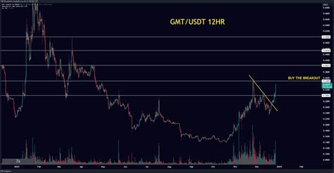 BINANCE GMTUSDT Chart Image By TRIP 00 TradingView