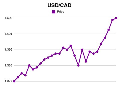 Forex | USD to CAD exchange rate Jan, 2025 - US Dollar to Canadian ...