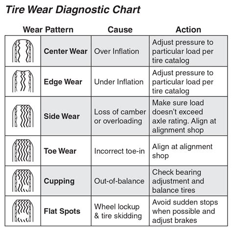 Types Of Tire Wear All Trailer Repair