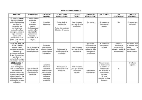 Recursos Ordinarios Cuadro RECURSOS ORDINARIOS RECURSO FINALIDAD