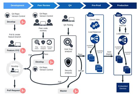 Streamline Your Development Embedded Ci Cd Its Value And Essential