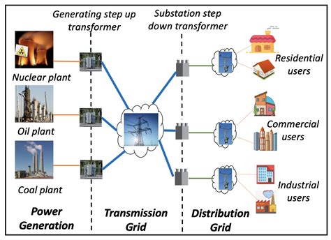 Blockchain And Machine Learning For Future Smart Grids Encyclopedia MDPI