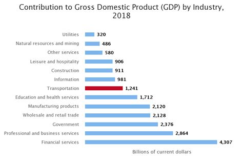 Contribution To Gross Domestic Product GDP By Industry Bureau Of