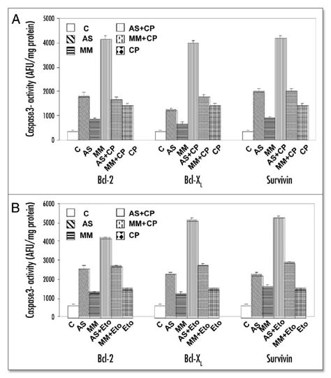 A Caspase 3 Activity Assay Of Hep2 Cells A And Cal27 B Treated Download Scientific