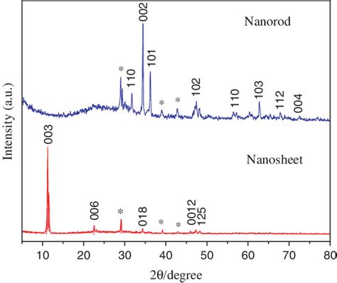 X Ray Diffraction Xrd Patterns Of The Arrays Of Zno Nanorod Shown In