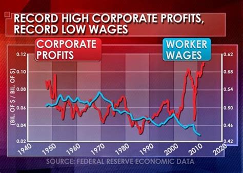 The Independent Report Corporate Profits Vs Wages The Great Divide