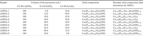 Table 1 From Dissolution And Solubility Of The Arsenate Phosphate Hydroxylapatite Solid