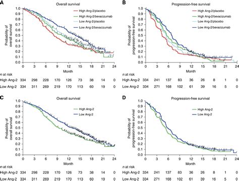 Overall Survival And Progression Free Survival According To Baseline