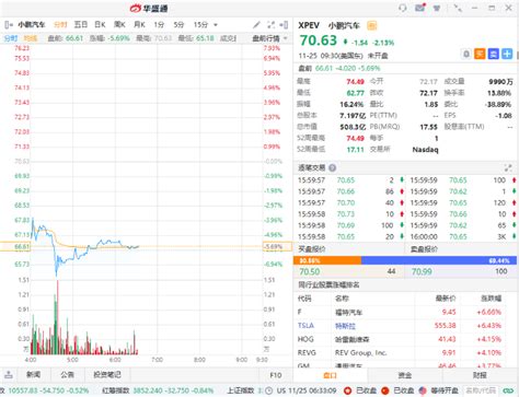 美股异动 造车新势力盘前普跌，小鹏汽车跌569％ 港美股资讯 华盛通