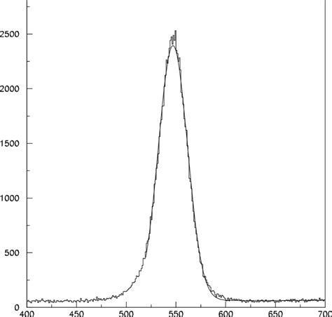 The Invariant Mass Spectrum Near The Peak From Events Fulfilling