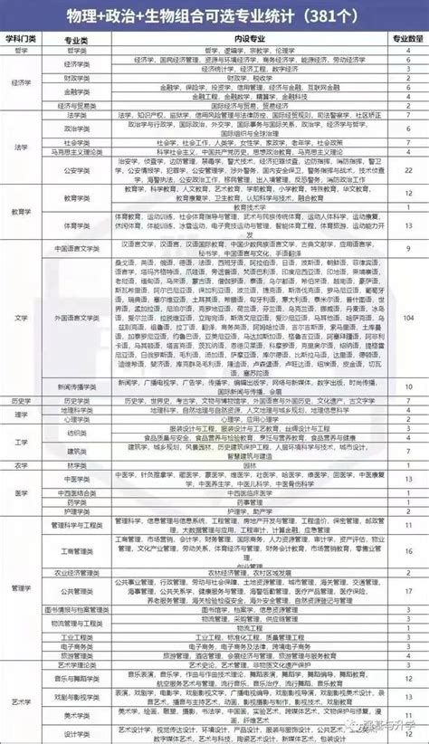 新高考选科对应专业一览表12种选科组合哪几种最吃香 高考100