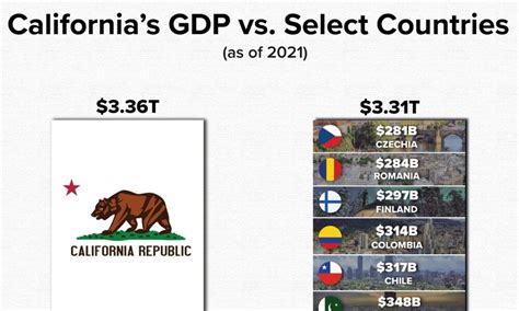 Visualizing California’s GDP Compared to Countries