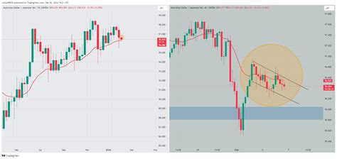 OANDA AUDJPY Chart Image By Julius99930 TradingView