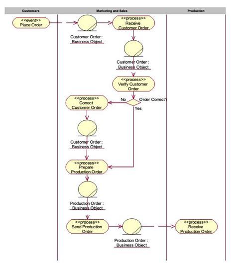 Place customer order process workflow. [3] | Download Scientific Diagram