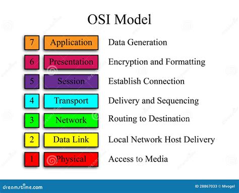 Modelo De Rede Da OSI Fotos De Stock Imagem 28867033