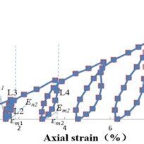 Axial stress and axial strain diagram | Download Scientific Diagram