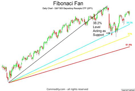 Fibonacci Fans How Traders Use Them To Construct Support And Resistance