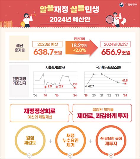 민생은 없고 알뜰만 남은 2024년 정부 예산안