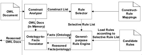 Composable Reasoner Components The Construct Analyzer Determines The Download Scientific