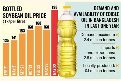 Soybean Oil Import In Bangladesh At Margaret Hermann Blog