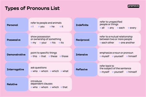 Indefinite Pronoun Chart