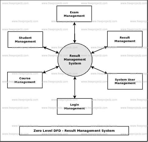 Data Flow Diagram For Student Result Management System What