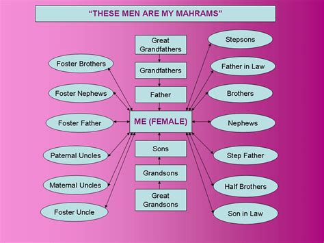 THE ISLAMIC WAY OF LIFE: Mahram & Ghayr Mahram relations