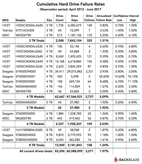 2017 Hard Drive Reliability By Manufacturer and Model