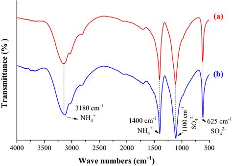 Ftir Spectra Of Nh So Prepared From The Pg A Compared With That