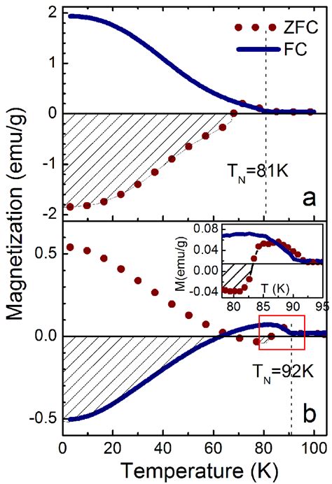 Temperature Fc And Zfc Dependencies Of Magnetization Measured At H 0 5 Download Scientific