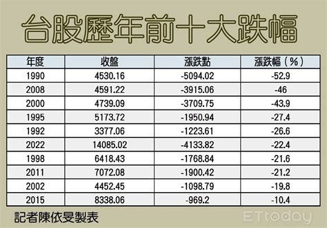 13年來最慘！台股2022跌幅224 金融海嘯後首見 Ettoday財經雲 Ettoday新聞雲