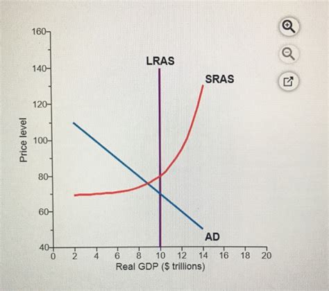 Solved Suppose That The Economy Is Depicted As Shown To The