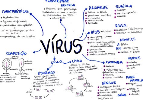 Resumo sobre Vírus Biologia Estuda ENEM