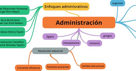 Abraham Sp Mapa Mental Administración