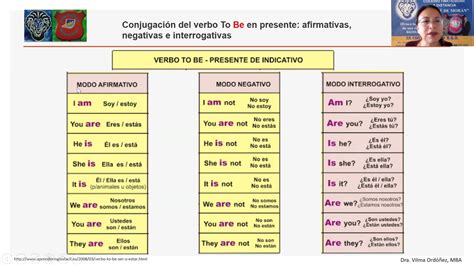 Verbo To Be Na Afirmativa Negativa E Interrogativa Revoeduca