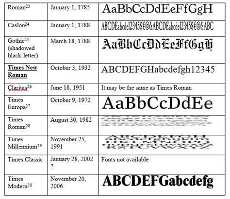 The Times New Roman Font Evolution And Readability 8593 Words