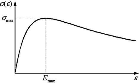 Secondary electron emission coefficient. | Download Scientific Diagram