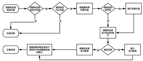 浅谈区块链的二手房交易系统方案软件工程论文学术堂