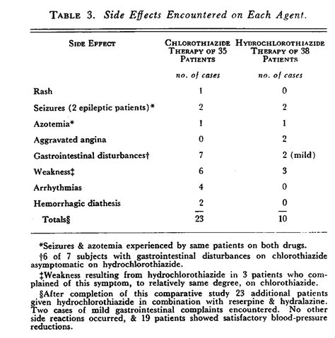 A Comparison Of The Side Effects And Antihypertensive Potency Of