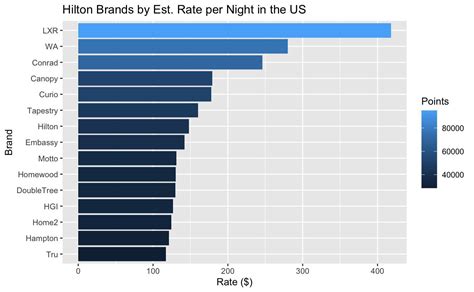 Hilton Brands ranked by Estimated Rate in the US : r/Hilton