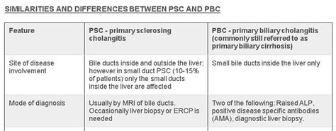 Primary Biliary Cirrhosis Vs Primary Sclerosing Cholangitis