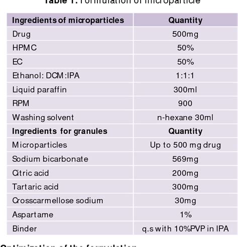 Table From Formulation Evaluation And Optimization Of Effervescent